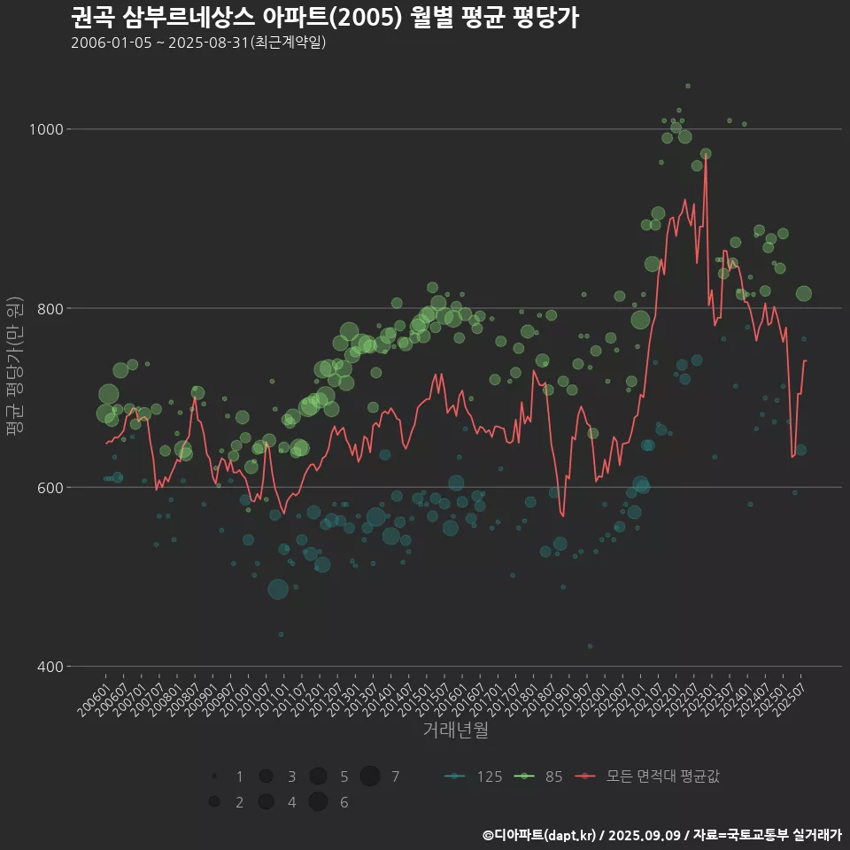 권곡 삼부르네상스 아파트(2005) 월별 평균 평당가