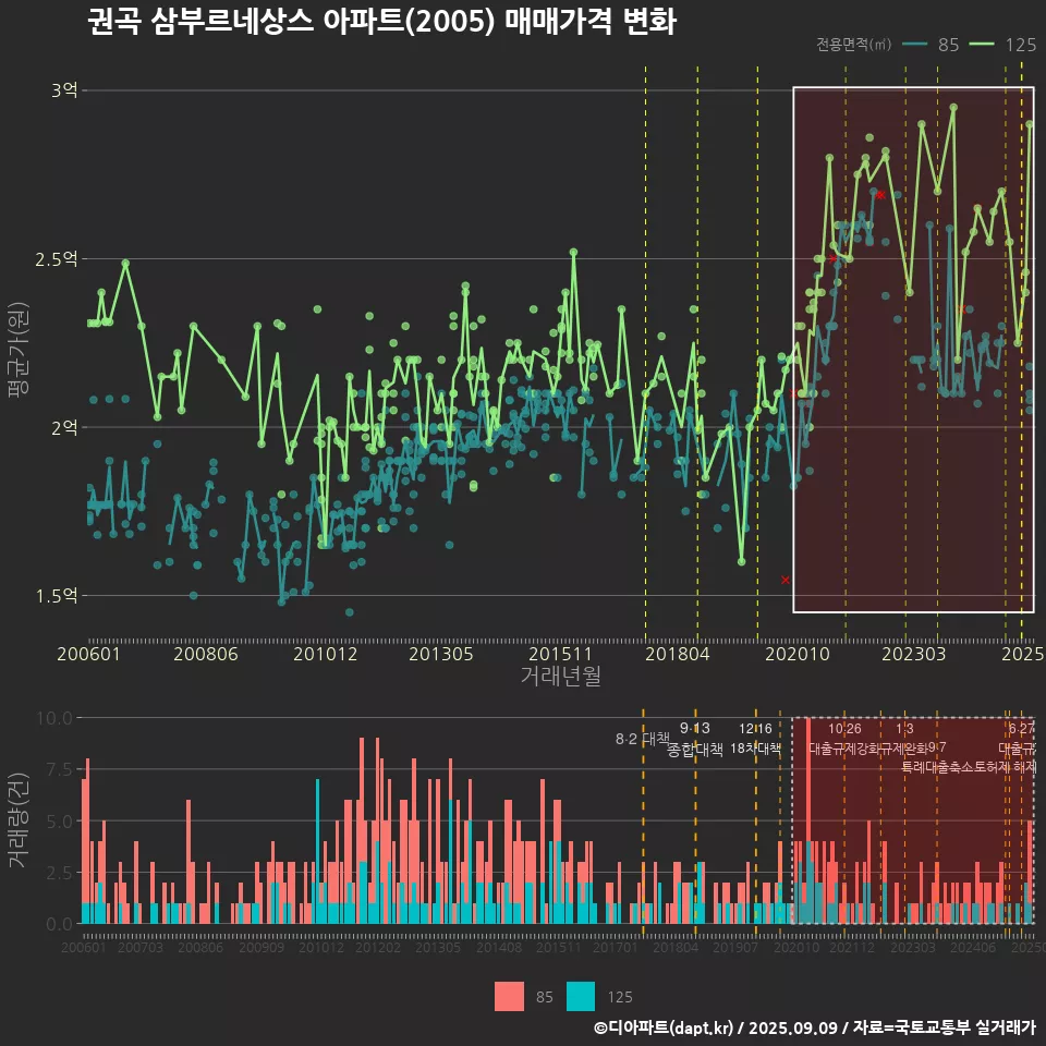 권곡 삼부르네상스 아파트(2005) 매매가격 변화