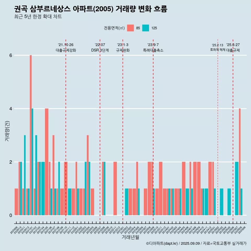 권곡 삼부르네상스 아파트(2005) 거래량 변화 흐름