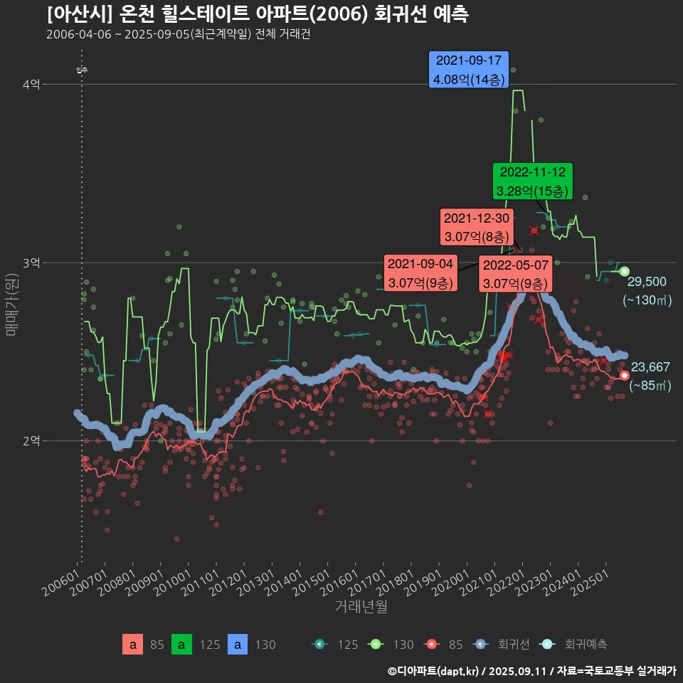 [아산시] 온천 힐스테이트 아파트(2006) 회귀선 예측