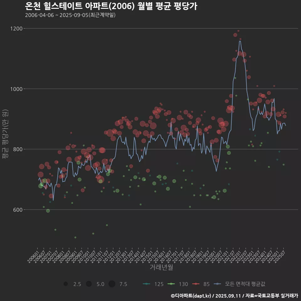 온천 힐스테이트 아파트(2006) 월별 평균 평당가