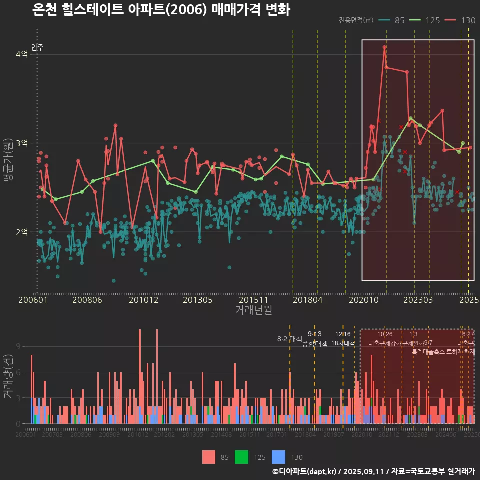 온천 힐스테이트 아파트(2006) 매매가격 변화