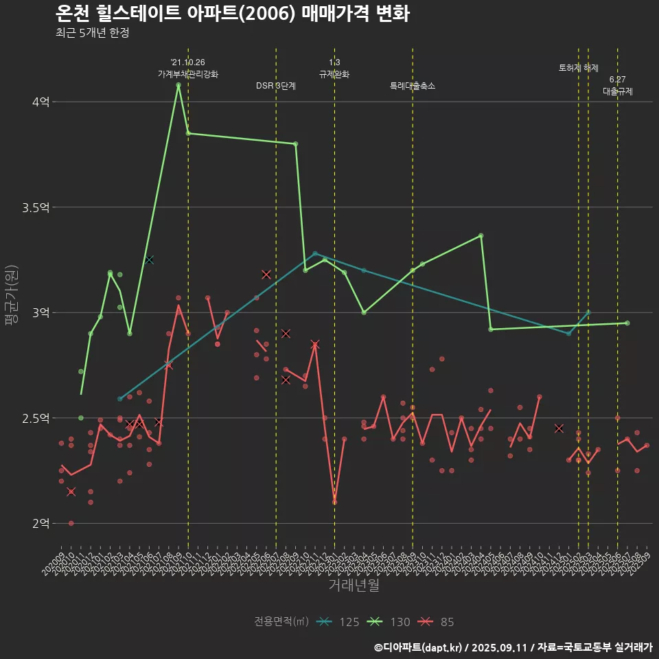 온천 힐스테이트 아파트(2006) 매매가격 변화