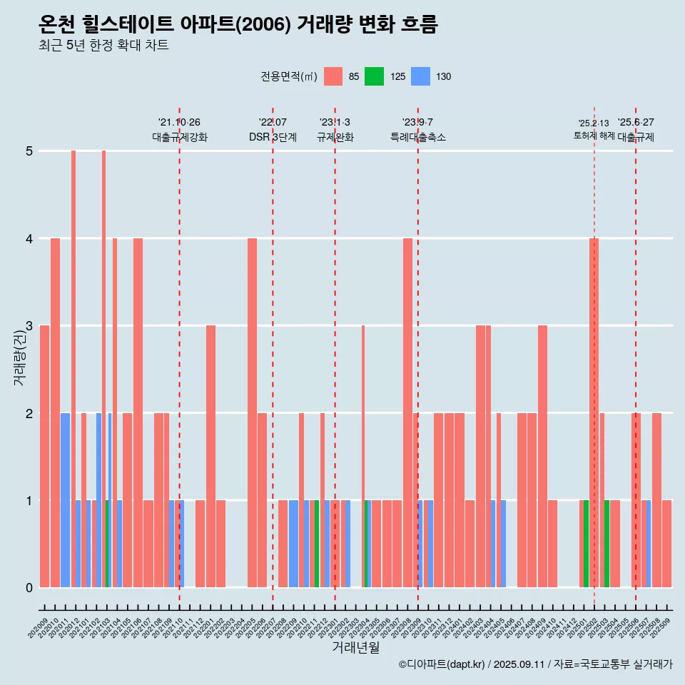 온천 힐스테이트 아파트(2006) 거래량 변화 흐름