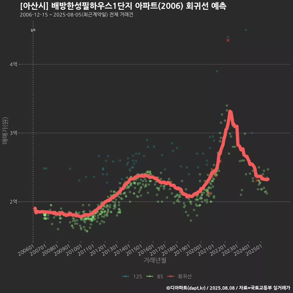 [아산시] 배방한성필하우스1단지 아파트(2006) 회귀선 예측