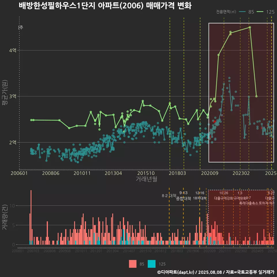 배방한성필하우스1단지 아파트(2006) 매매가격 변화