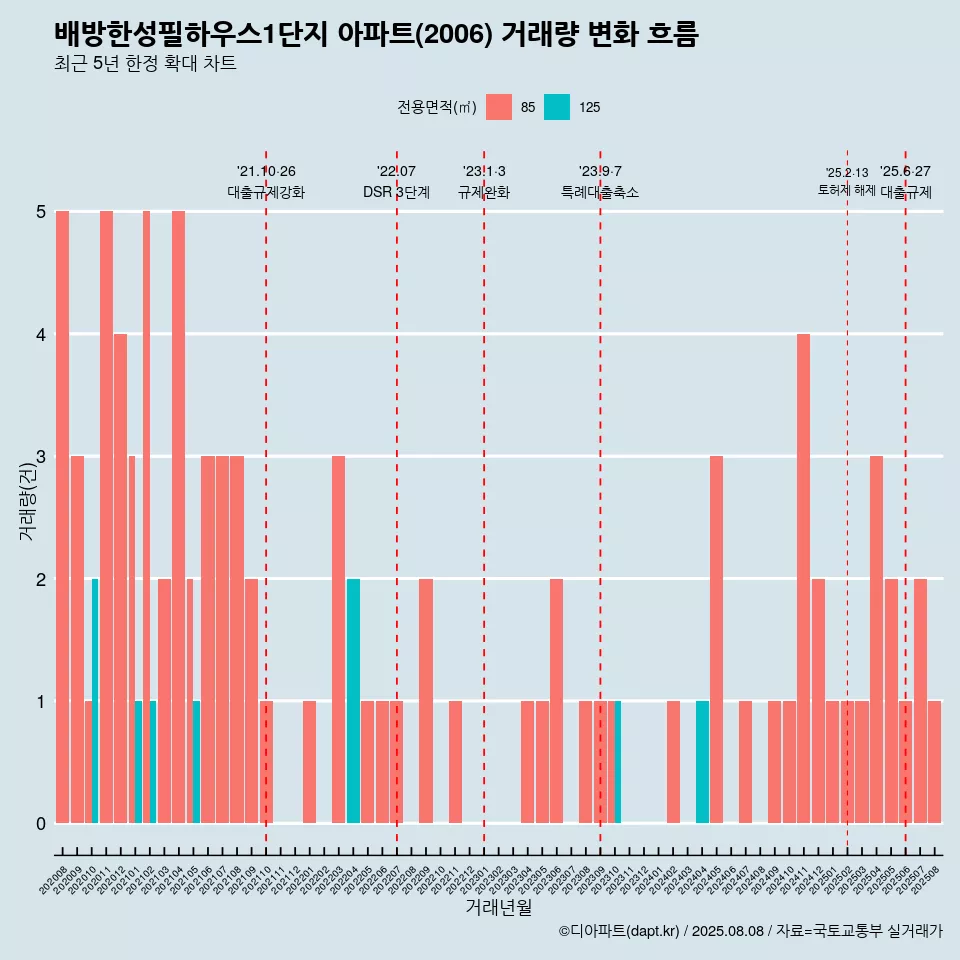배방한성필하우스1단지 아파트(2006) 거래량 변화 흐름