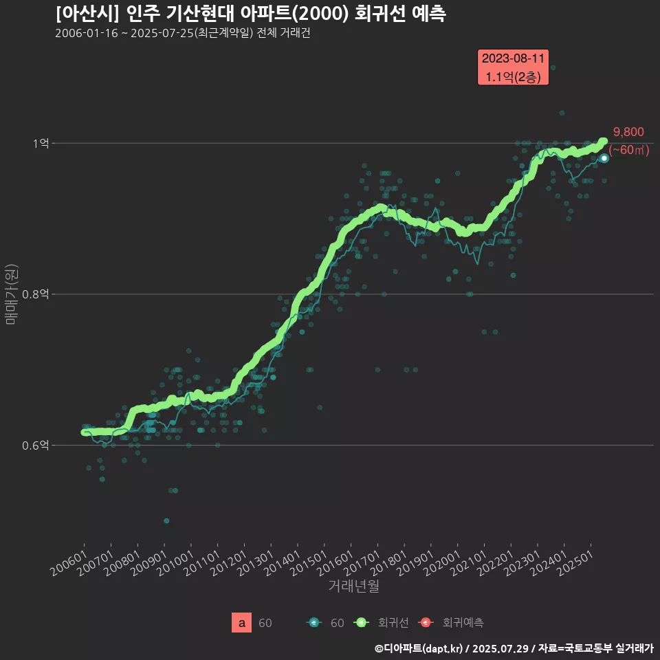 [아산시] 인주 기산현대 아파트(2000) 회귀선 예측