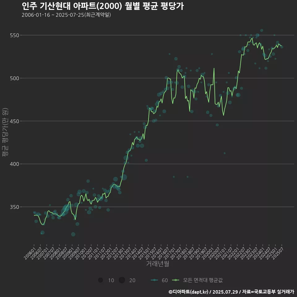 인주 기산현대 아파트(2000) 월별 평균 평당가