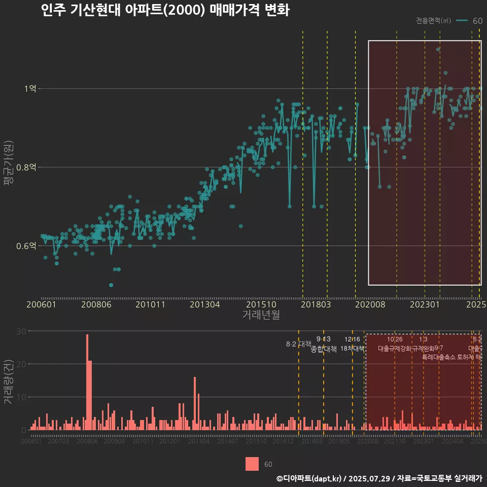 인주 기산현대 아파트(2000) 매매가격 변화