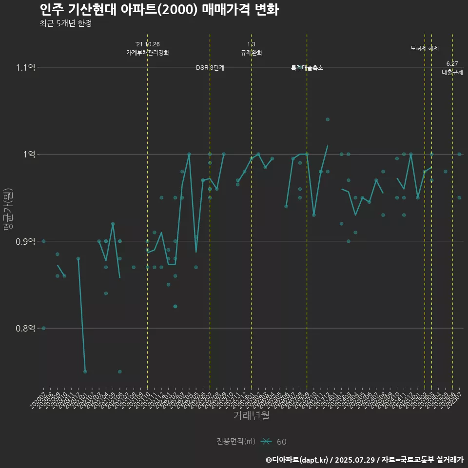 인주 기산현대 아파트(2000) 매매가격 변화