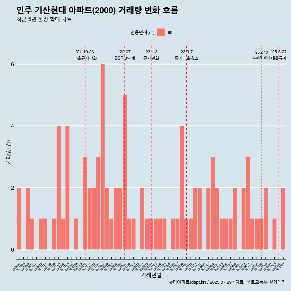 인주 기산현대 아파트(2000) 거래량 변화 흐름