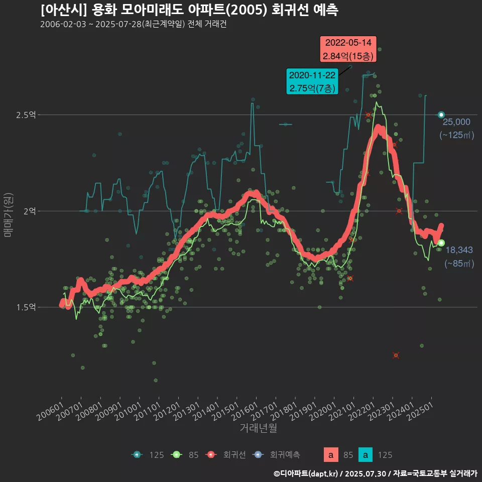 [아산시] 용화 모아미래도 아파트(2005) 회귀선 예측