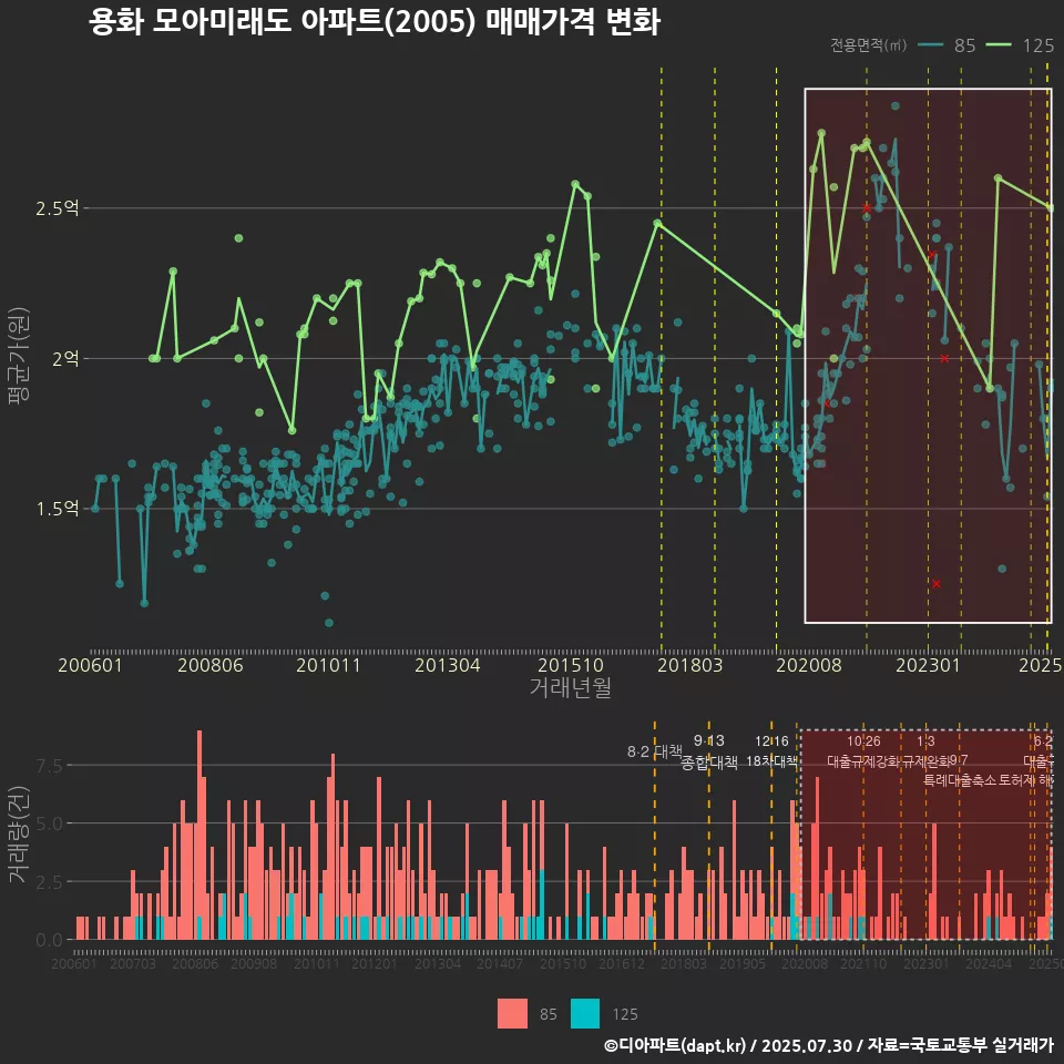 용화 모아미래도 아파트(2005) 매매가격 변화