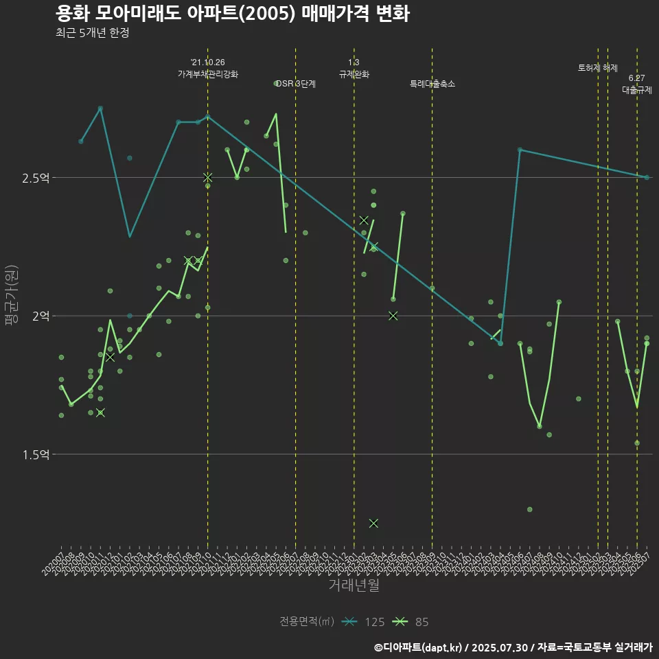 용화 모아미래도 아파트(2005) 매매가격 변화