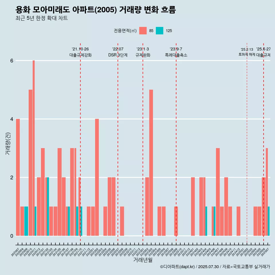 용화 모아미래도 아파트(2005) 거래량 변화 흐름