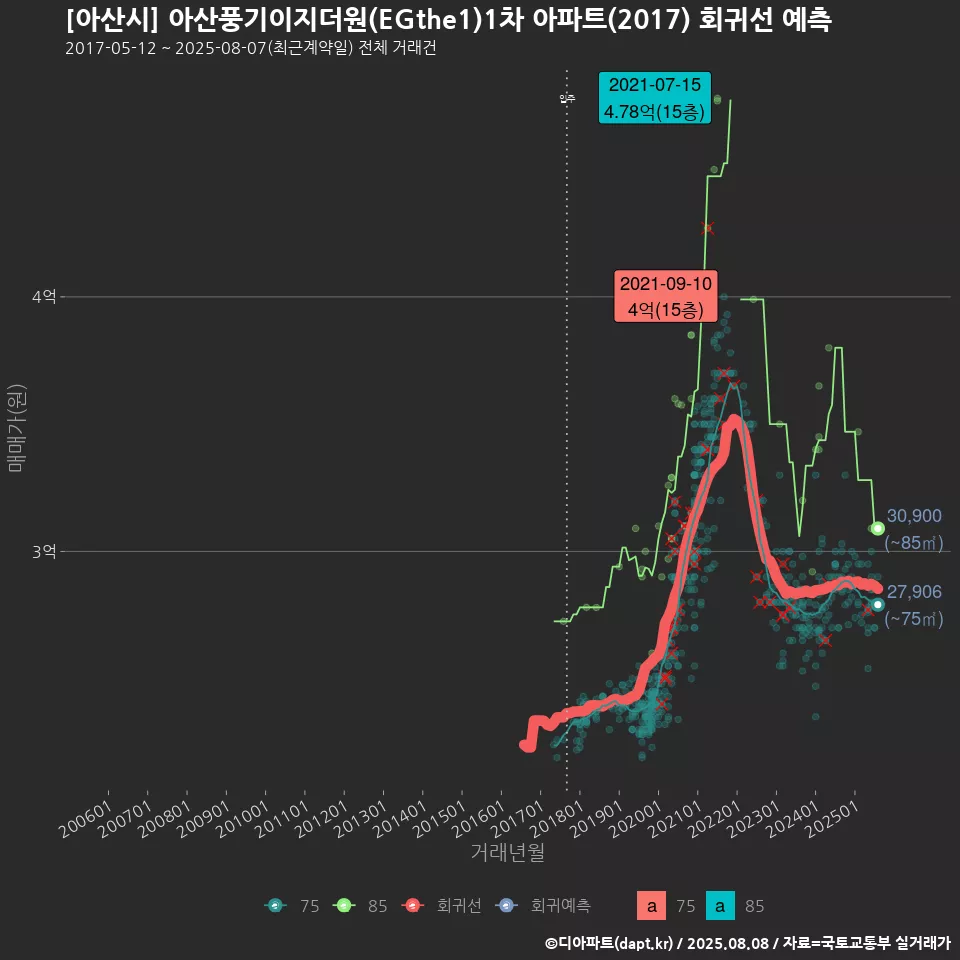 [아산시] 아산풍기이지더원(EGthe1)1차 아파트(2017) 회귀선 예측