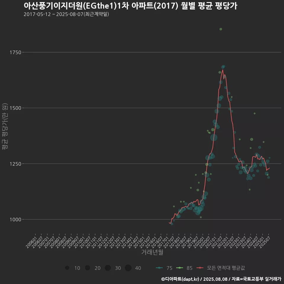 아산풍기이지더원(EGthe1)1차 아파트(2017) 월별 평균 평당가