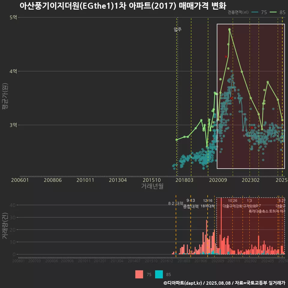 아산풍기이지더원(EGthe1)1차 아파트(2017) 매매가격 변화
