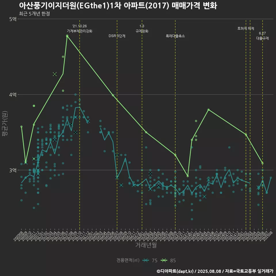 아산풍기이지더원(EGthe1)1차 아파트(2017) 매매가격 변화