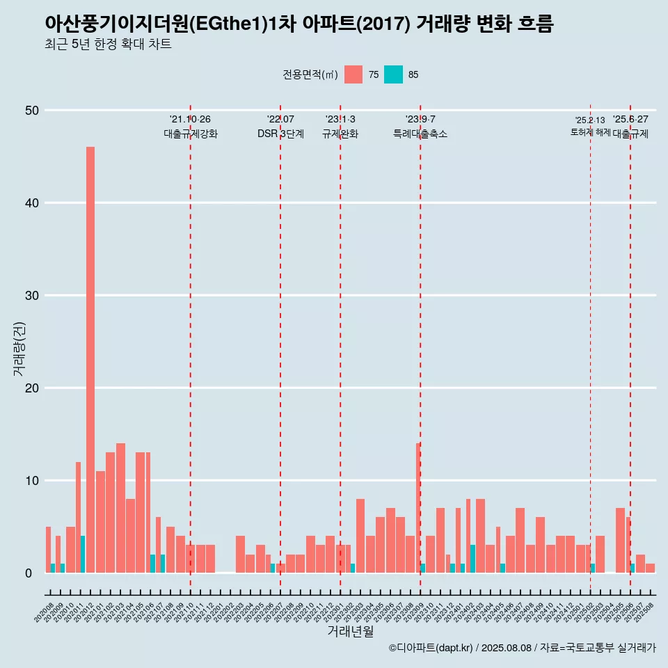 아산풍기이지더원(EGthe1)1차 아파트(2017) 거래량 변화 흐름
