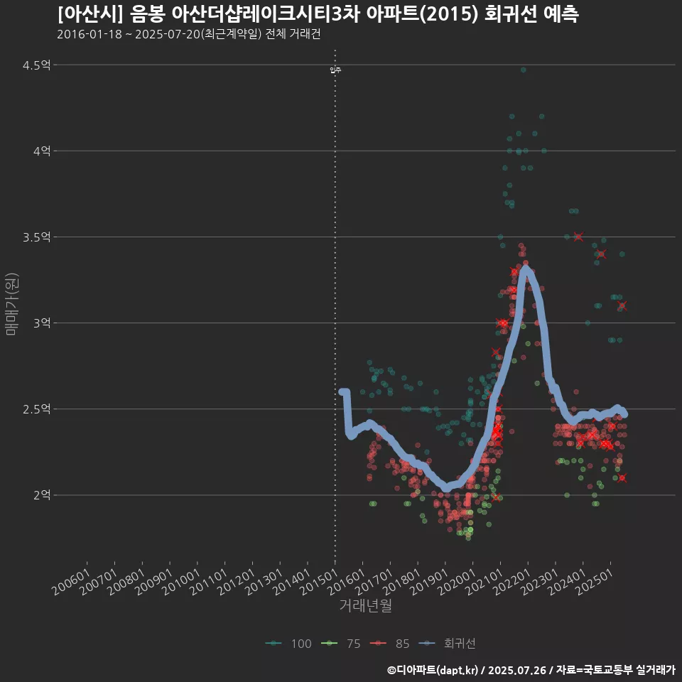 [아산시] 음봉 아산더샵레이크시티3차 아파트(2015) 회귀선 예측