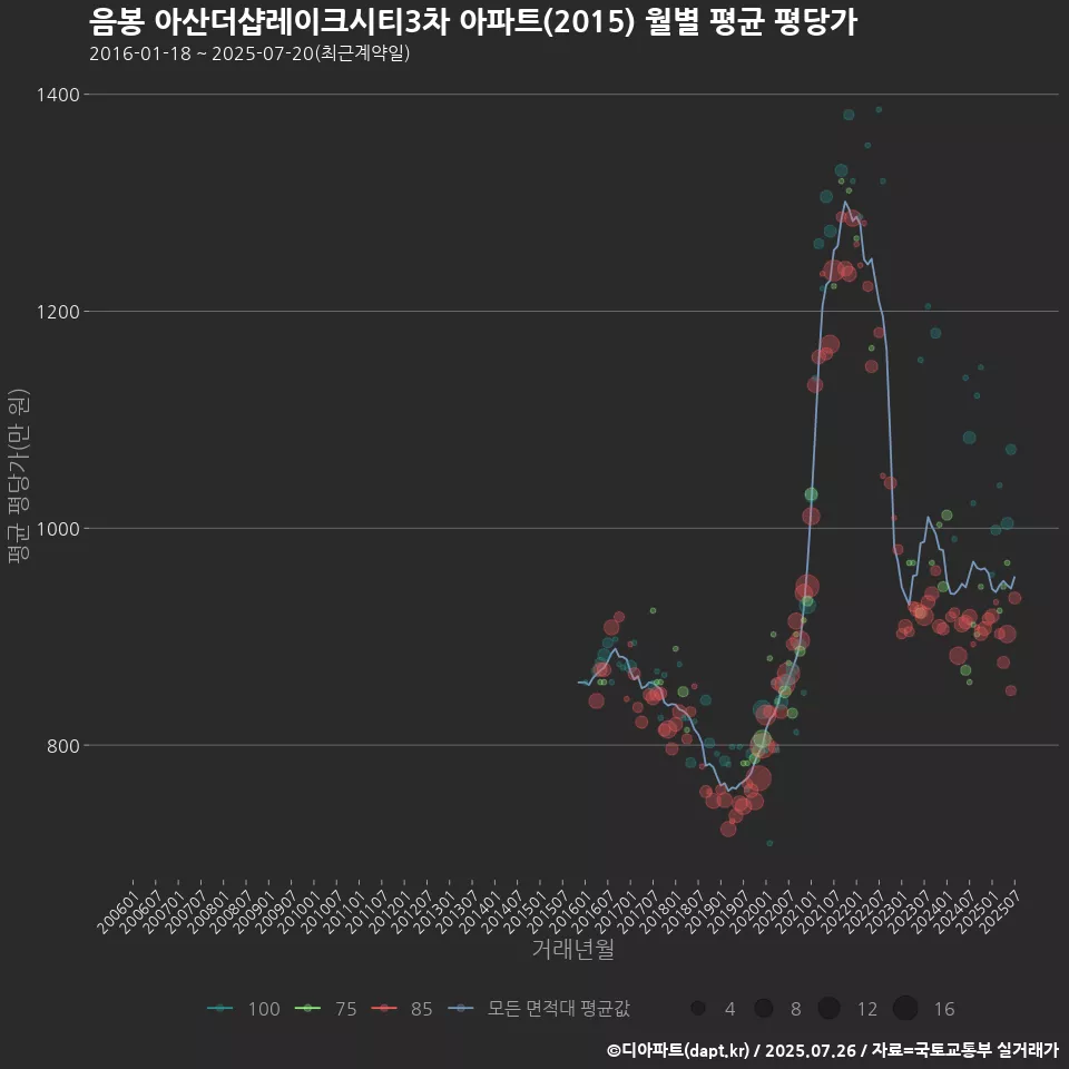 음봉 아산더샵레이크시티3차 아파트(2015) 월별 평균 평당가