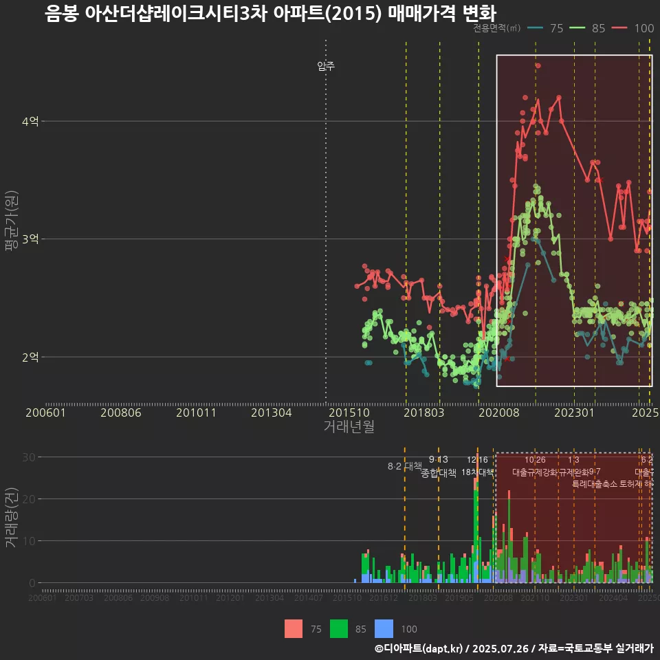 음봉 아산더샵레이크시티3차 아파트(2015) 매매가격 변화