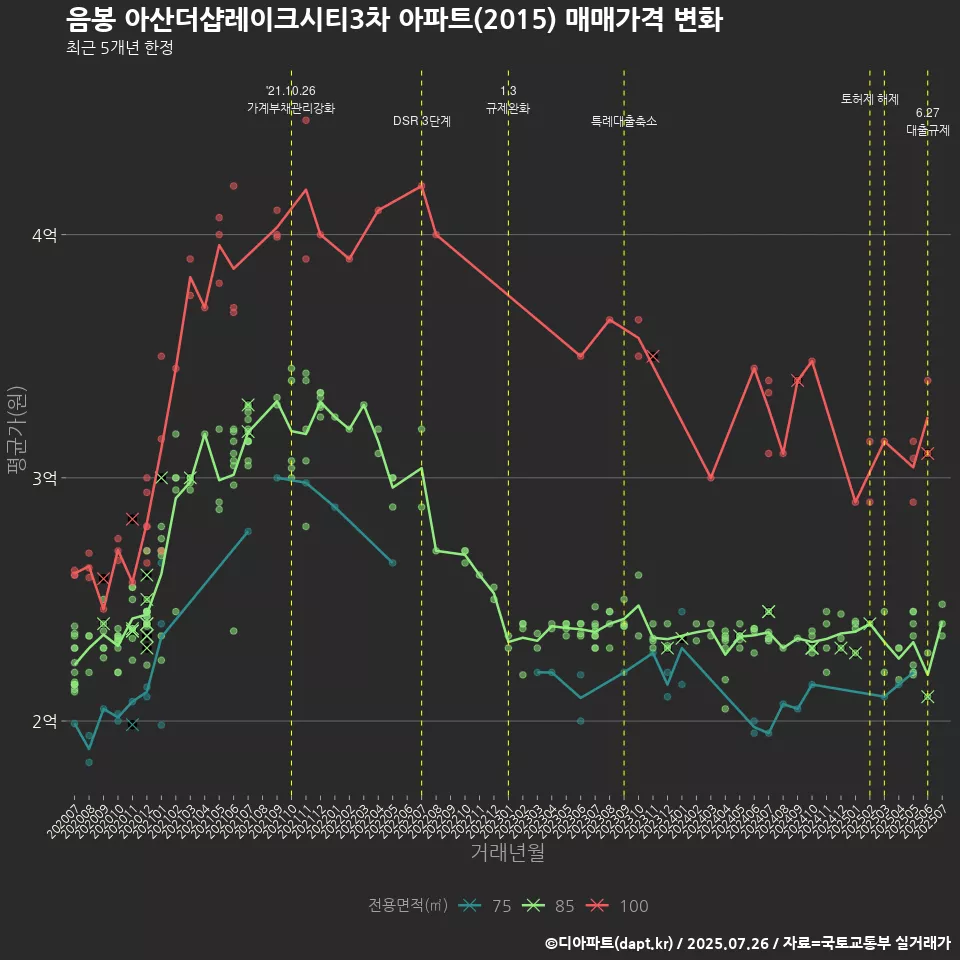 음봉 아산더샵레이크시티3차 아파트(2015) 매매가격 변화