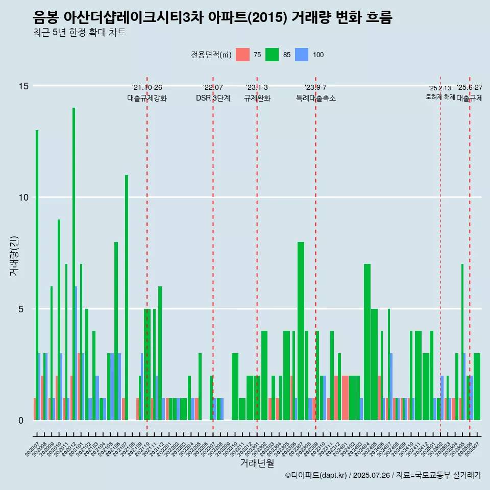음봉 아산더샵레이크시티3차 아파트(2015) 거래량 변화 흐름