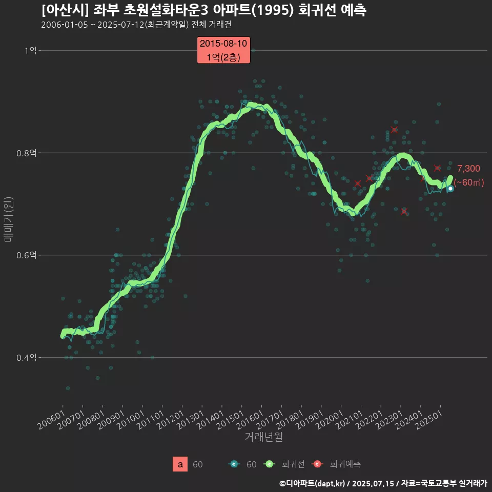 [아산시] 좌부 초원설화타운3 아파트(1995) 회귀선 예측