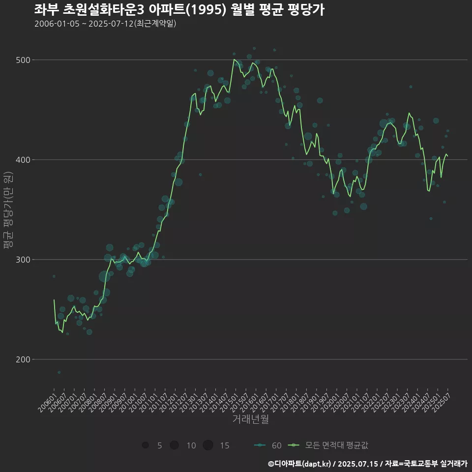 좌부 초원설화타운3 아파트(1995) 월별 평균 평당가