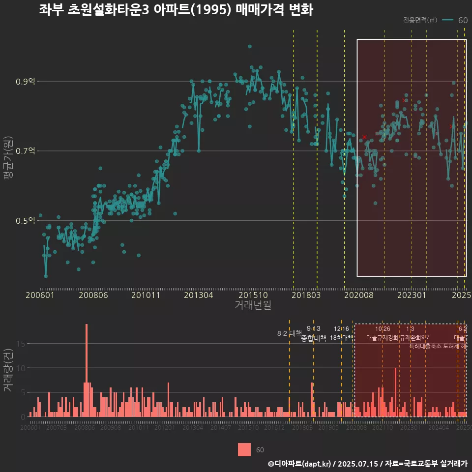 좌부 초원설화타운3 아파트(1995) 매매가격 변화