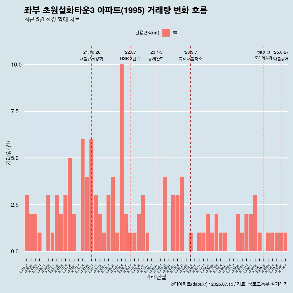 좌부 초원설화타운3 아파트(1995) 거래량 변화 흐름
