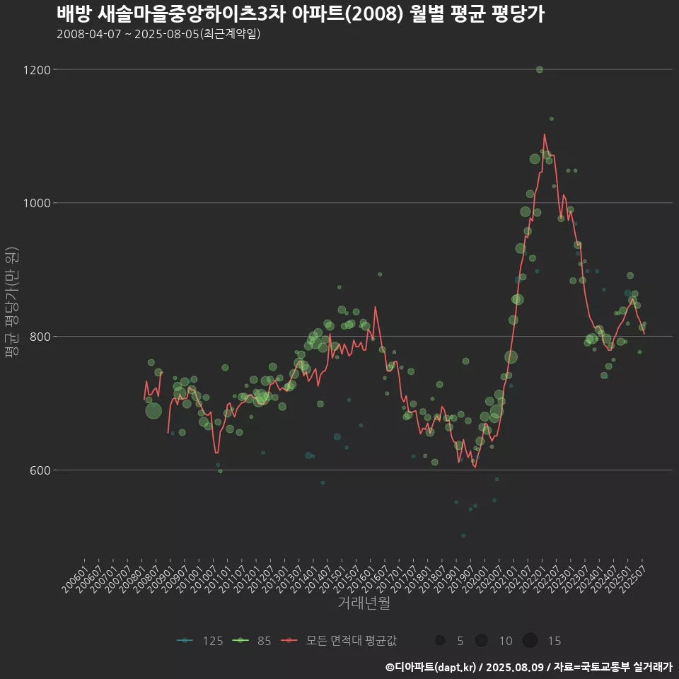 배방 새솔마을중앙하이츠3차 아파트(2008) 월별 평균 평당가
