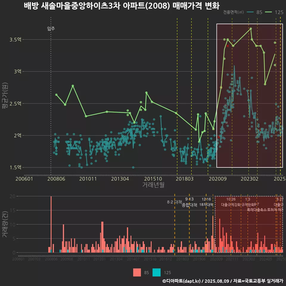 배방 새솔마을중앙하이츠3차 아파트(2008) 매매가격 변화