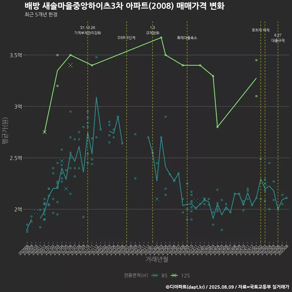 배방 새솔마을중앙하이츠3차 아파트(2008) 매매가격 변화
