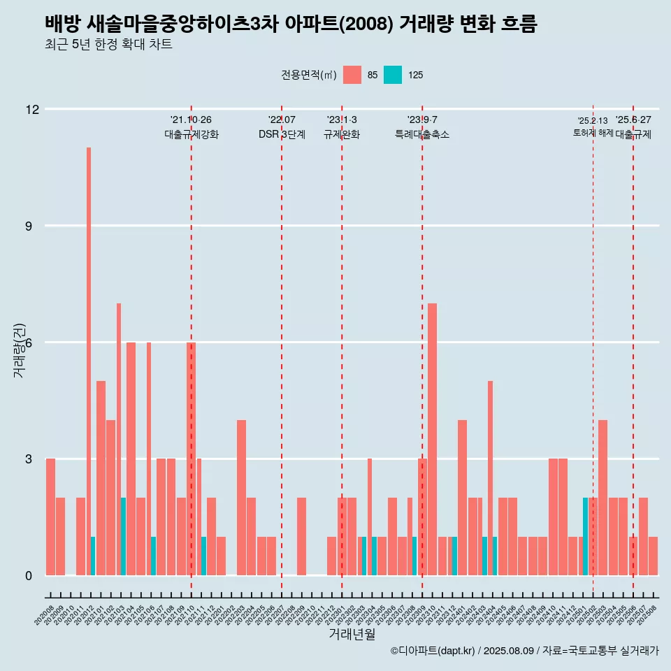 배방 새솔마을중앙하이츠3차 아파트(2008) 거래량 변화 흐름