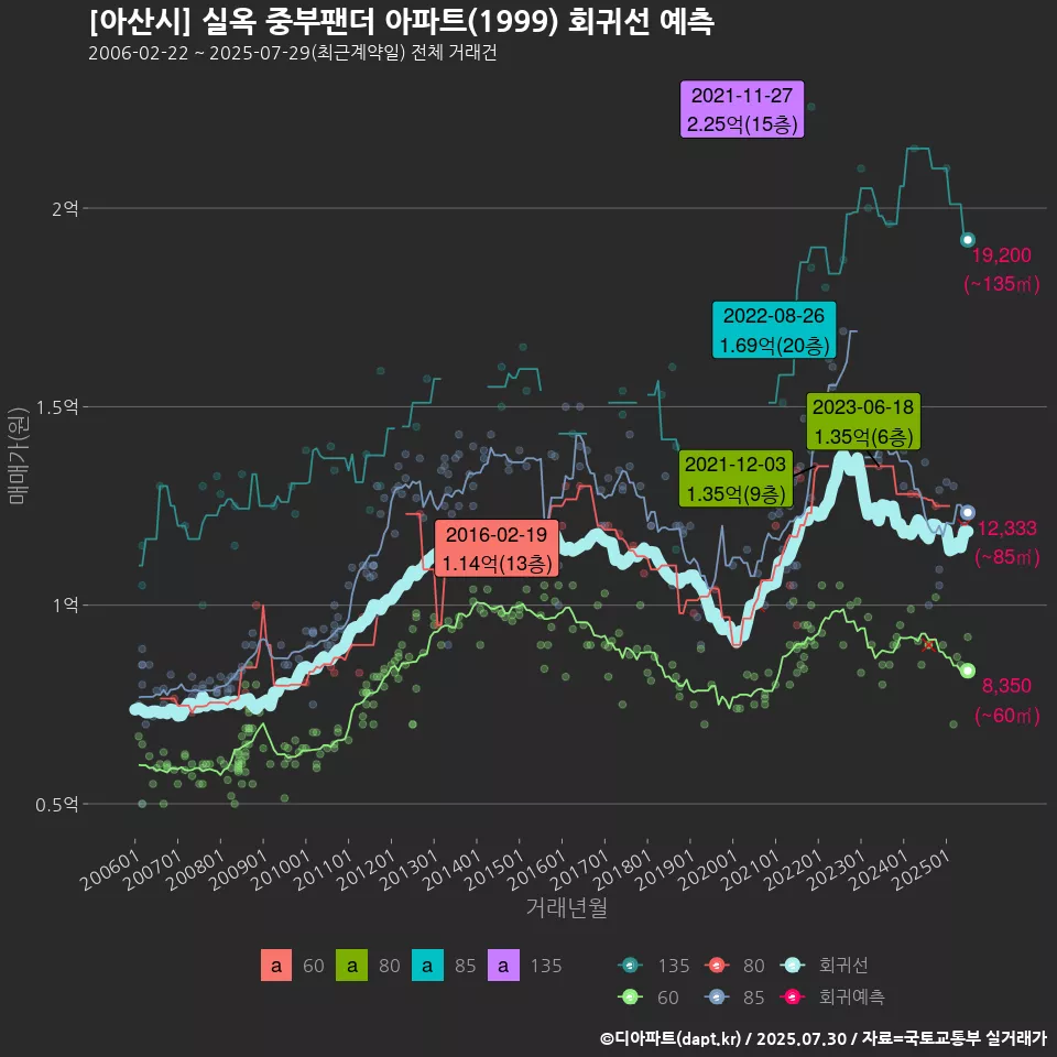 [아산시] 실옥 중부팬더 아파트(1999) 회귀선 예측