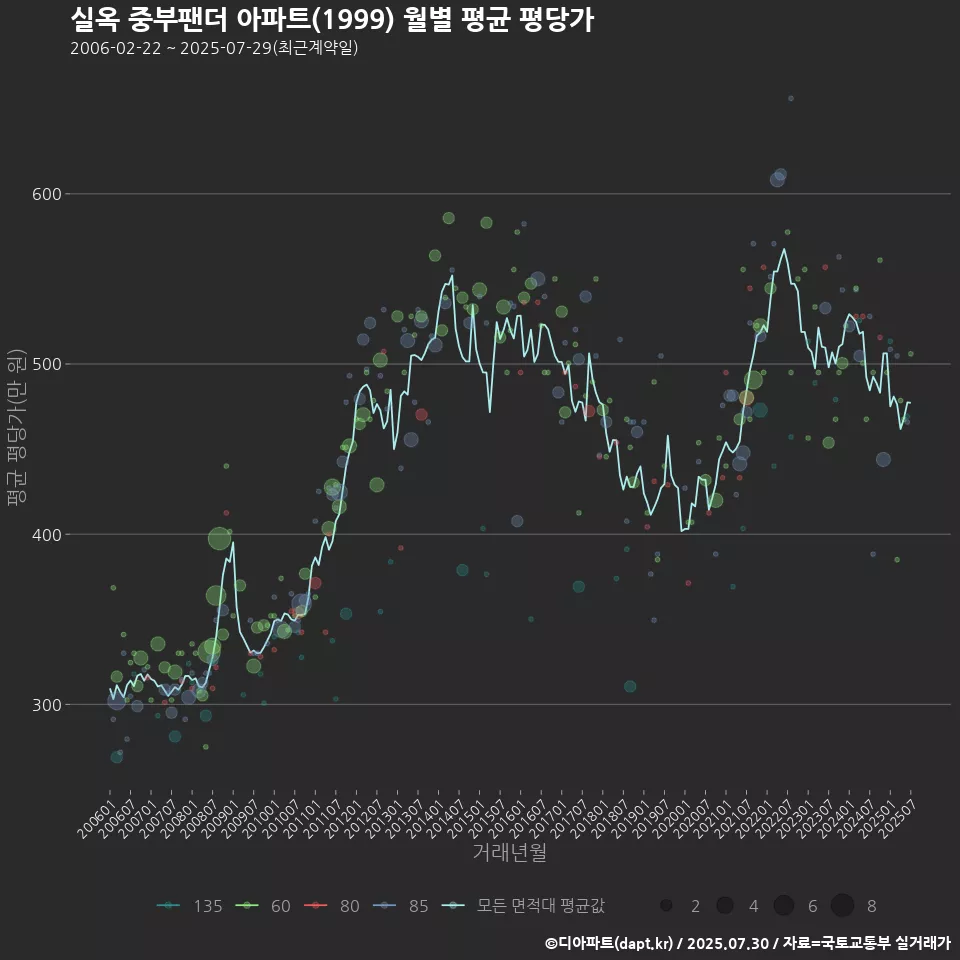 실옥 중부팬더 아파트(1999) 월별 평균 평당가