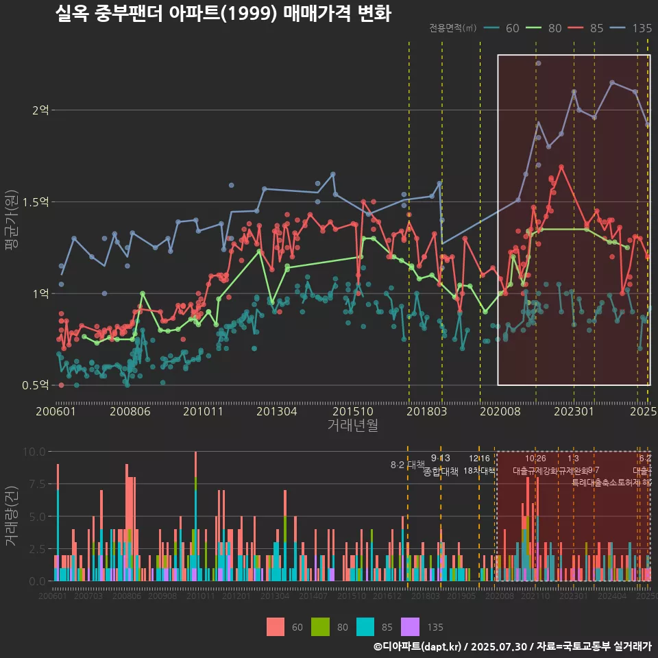 실옥 중부팬더 아파트(1999) 매매가격 변화