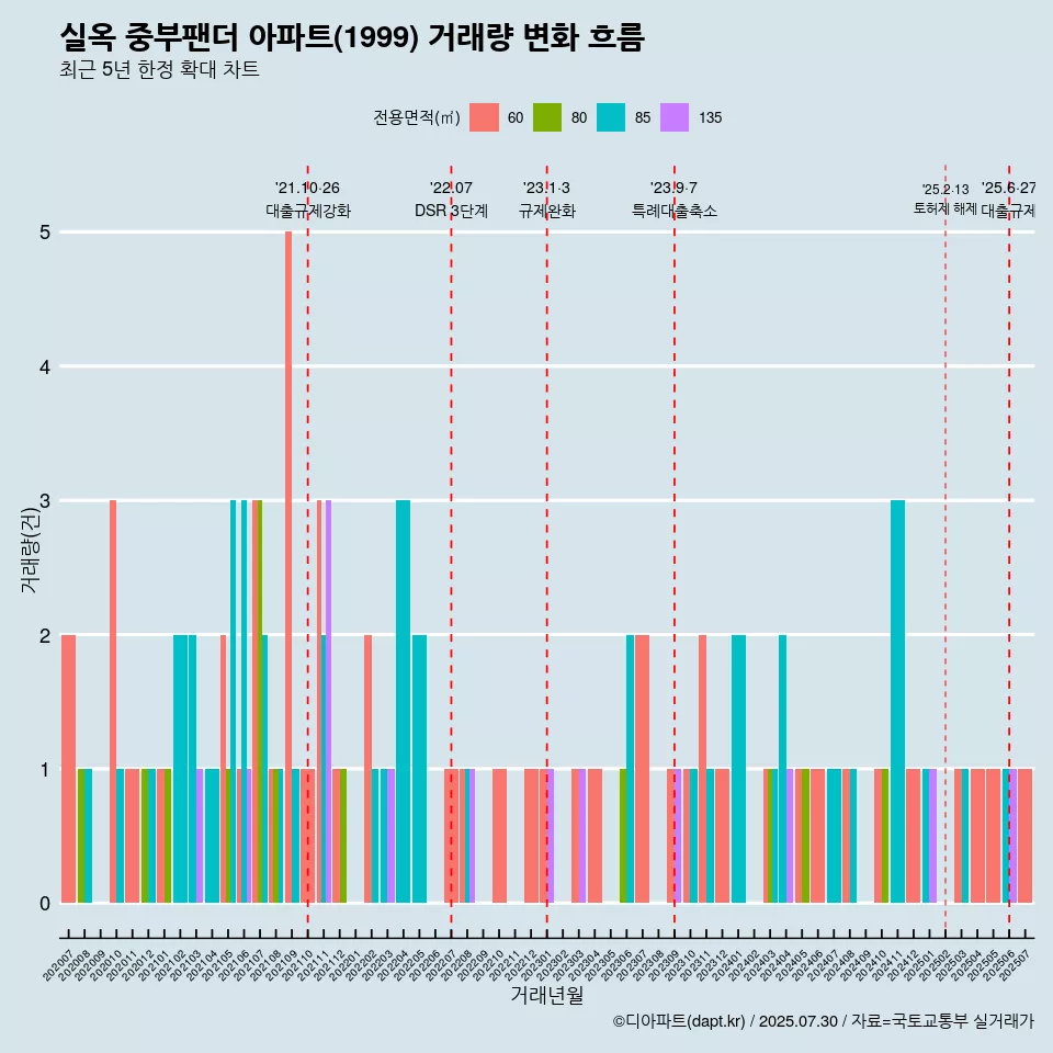 실옥 중부팬더 아파트(1999) 거래량 변화 흐름
