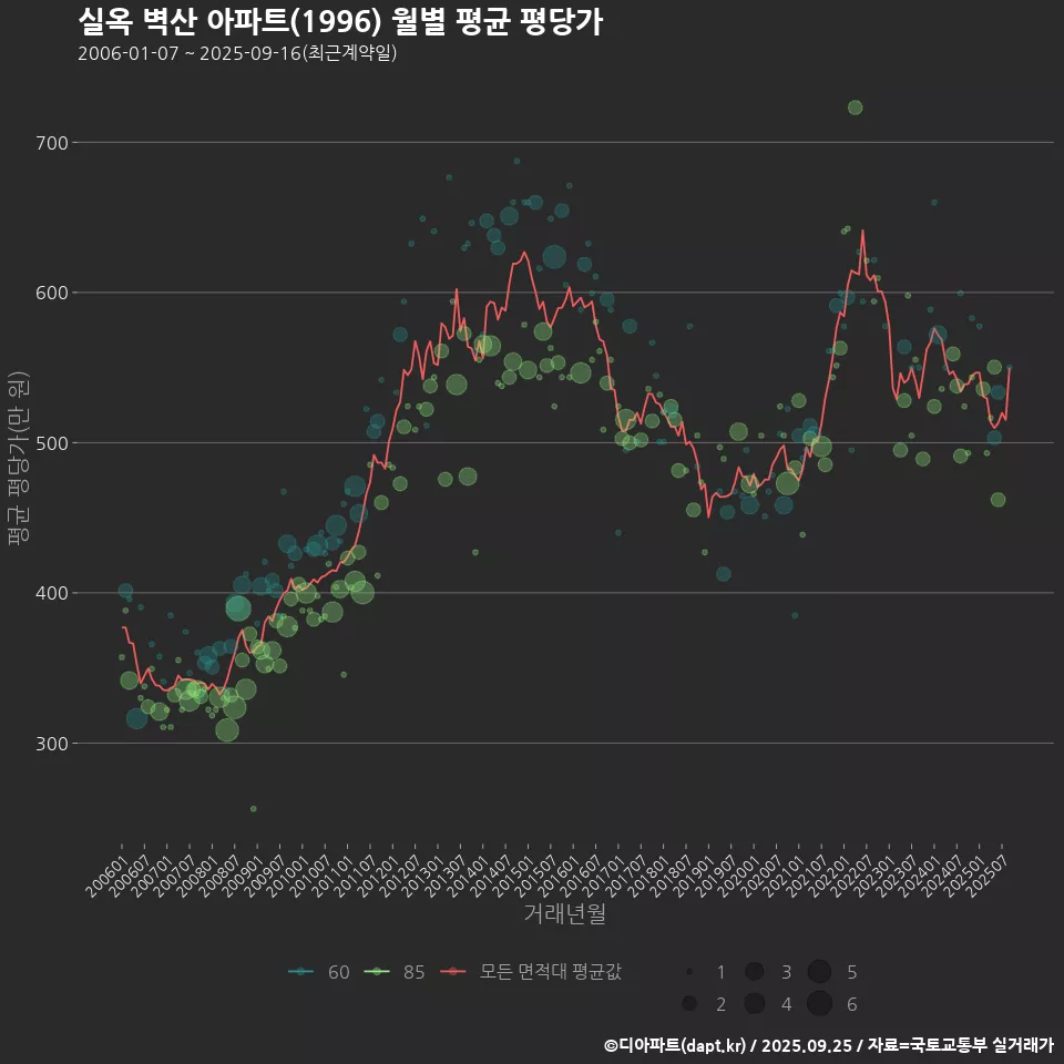 실옥 벽산 아파트(1996) 월별 평균 평당가