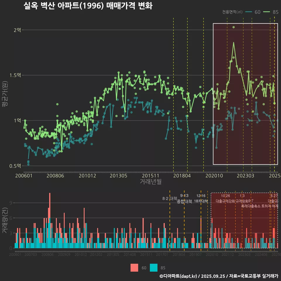 실옥 벽산 아파트(1996) 매매가격 변화