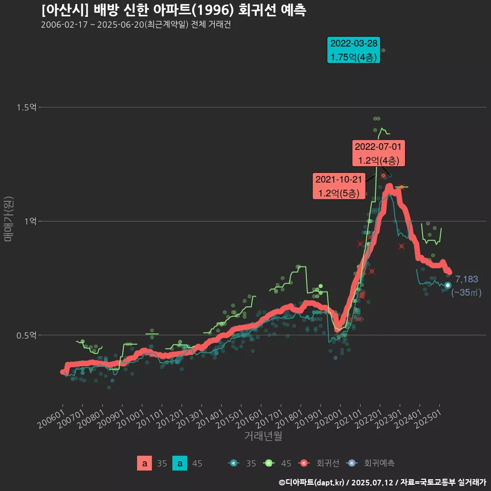 [아산시] 배방 신한 아파트(1996) 회귀선 예측