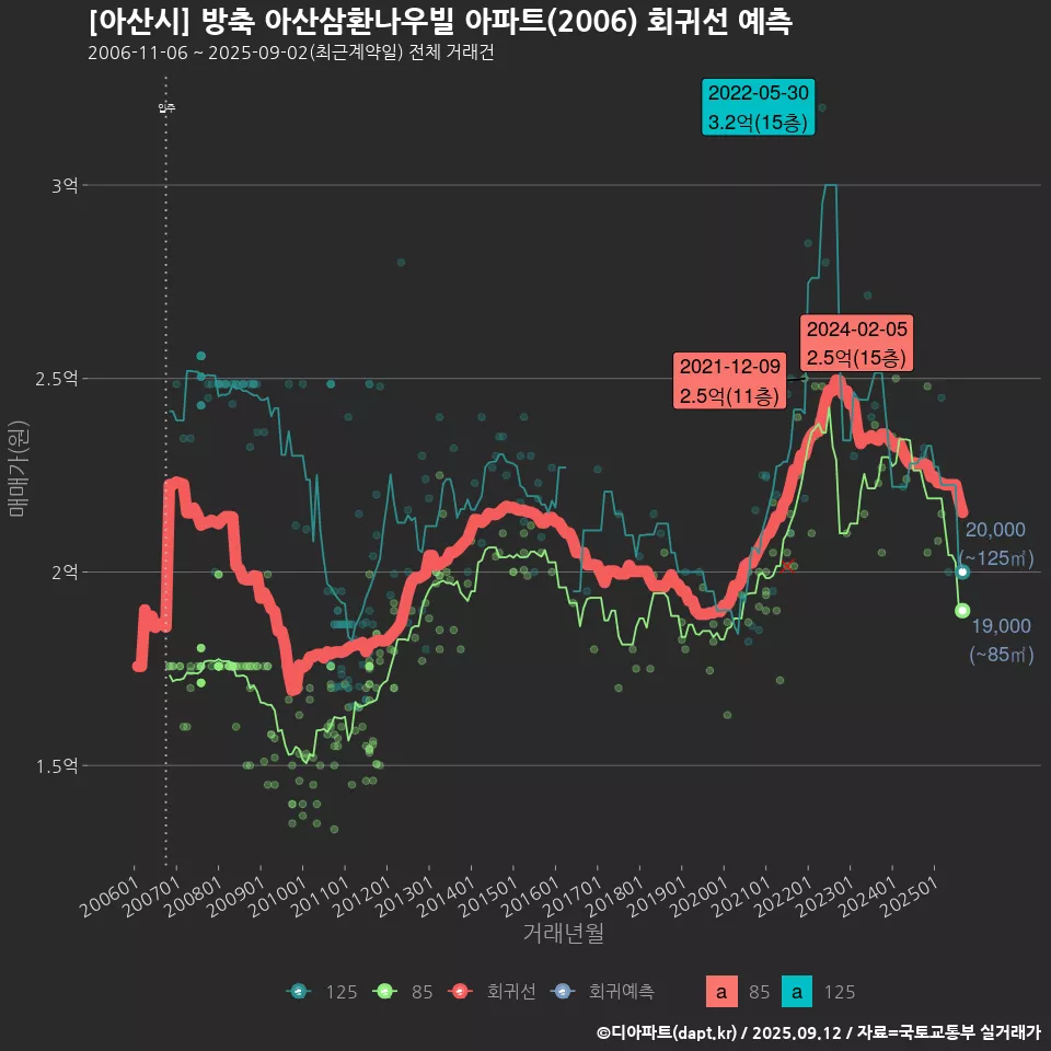 [아산시] 방축 아산삼환나우빌 아파트(2006) 회귀선 예측