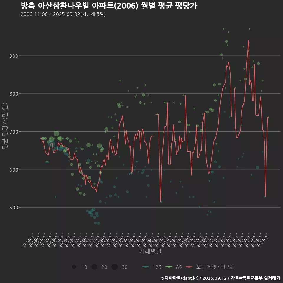 방축 아산삼환나우빌 아파트(2006) 월별 평균 평당가
