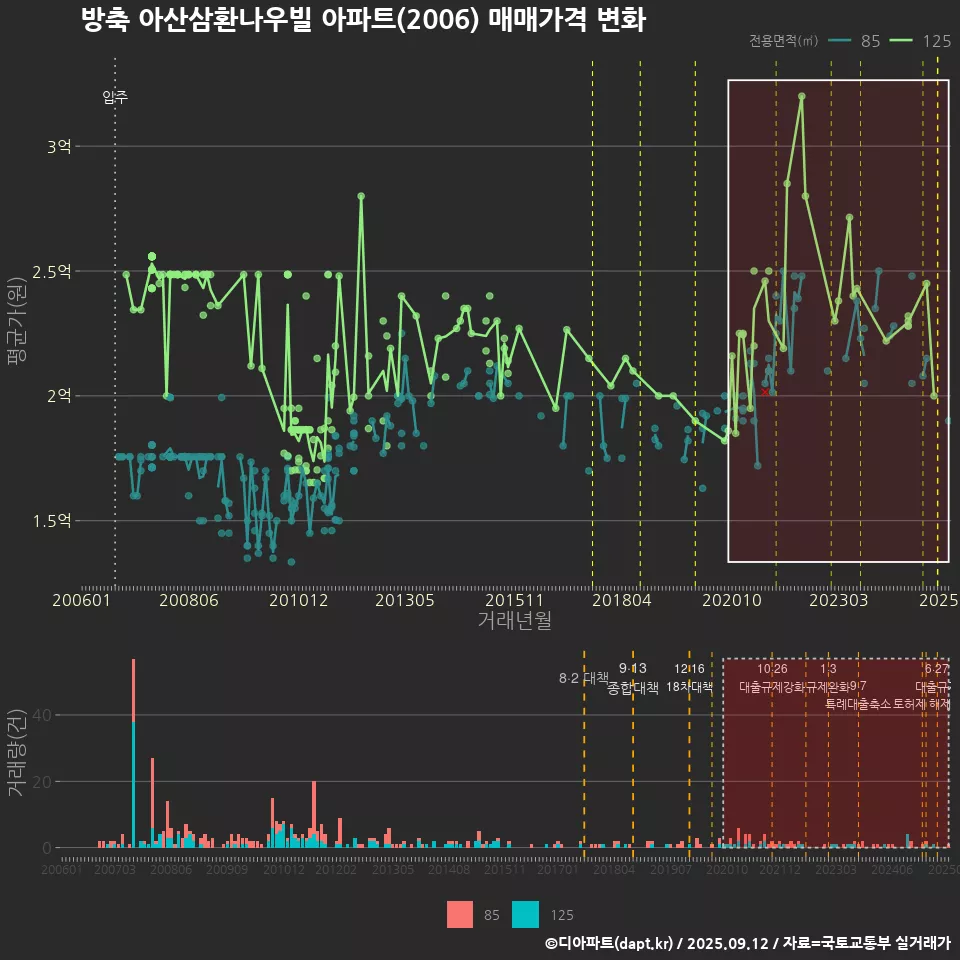 방축 아산삼환나우빌 아파트(2006) 매매가격 변화