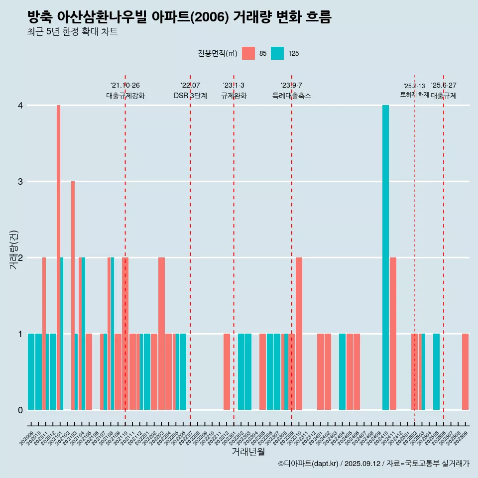 방축 아산삼환나우빌 아파트(2006) 거래량 변화 흐름