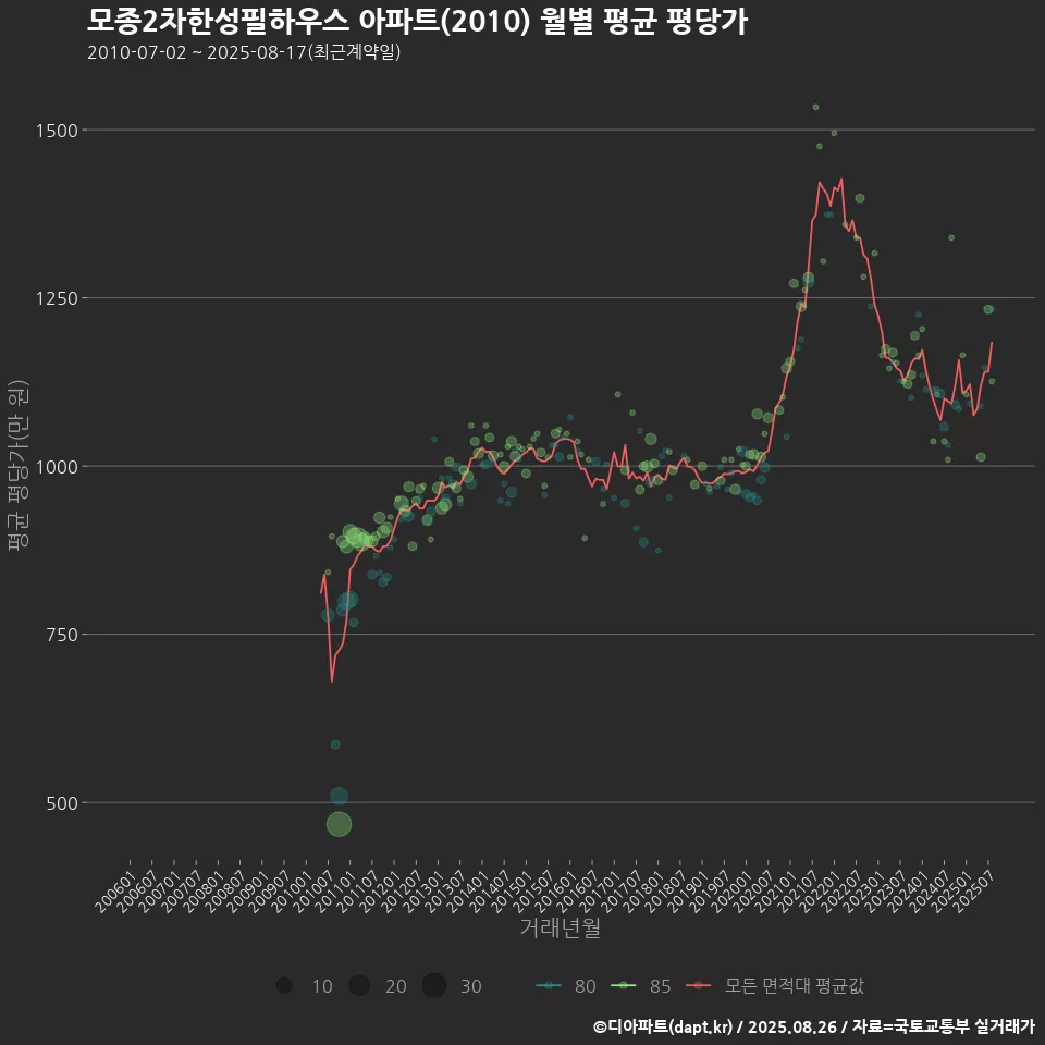 모종2차한성필하우스 아파트(2010) 월별 평균 평당가